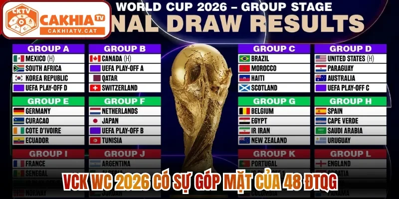 VCK WC 2026 có sự góp mặt của 48 ĐTQG